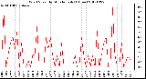 Milwaukee Weather Wind Speed<br>by Minute mph<br>(1 Hour)