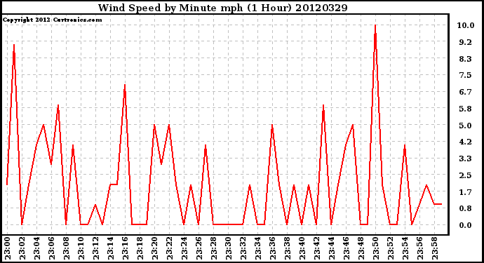 Milwaukee Weather Wind Speed<br>by Minute mph<br>(1 Hour)