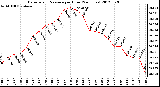 Milwaukee Weather Barometric Pressure<br>per Hour<br>(24 Hours)