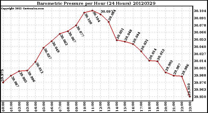 Milwaukee Weather Barometric Pressure<br>per Hour<br>(24 Hours)