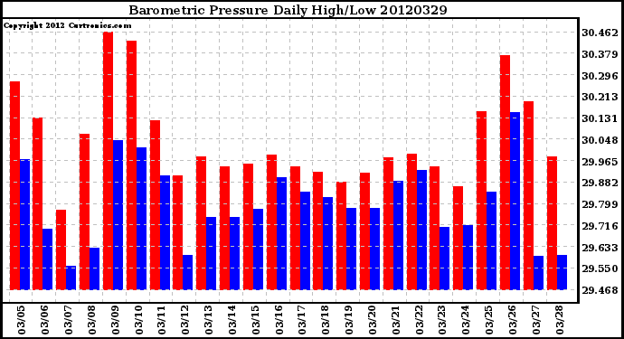 Milwaukee Weather Barometric Pressure<br>Daily High/Low