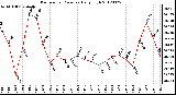 Milwaukee Weather Barometric Pressure<br>Daily High