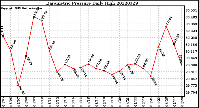 Milwaukee Weather Barometric Pressure<br>Daily High