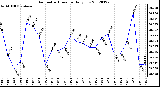 Milwaukee Weather Barometric Pressure<br>Daily Low