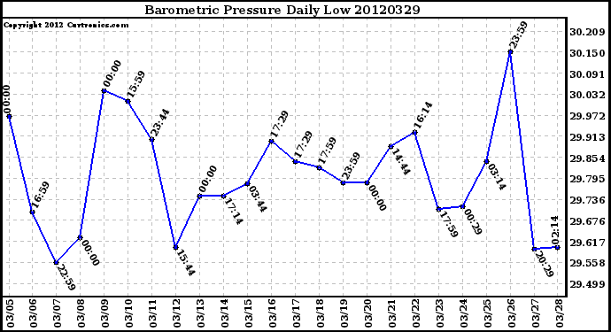 Milwaukee Weather Barometric Pressure<br>Daily Low