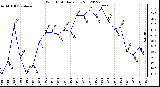 Milwaukee Weather Wind Chill<br>Daily Low