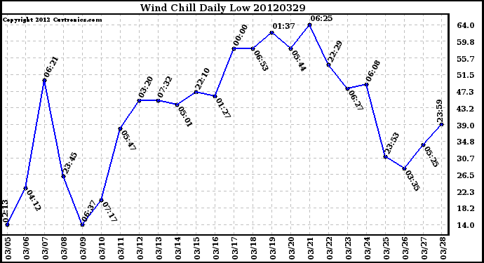 Milwaukee Weather Wind Chill<br>Daily Low