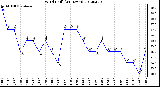 Milwaukee Weather Wind Chill<br>(24 Hours)