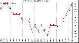 Milwaukee Weather Dew Point<br>(24 Hours)