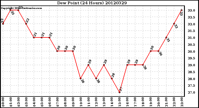 Milwaukee Weather Dew Point<br>(24 Hours)