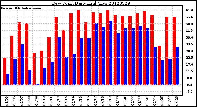 Milwaukee Weather Dew Point<br>Daily High/Low