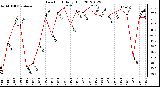 Milwaukee Weather Dew Point<br>Daily High