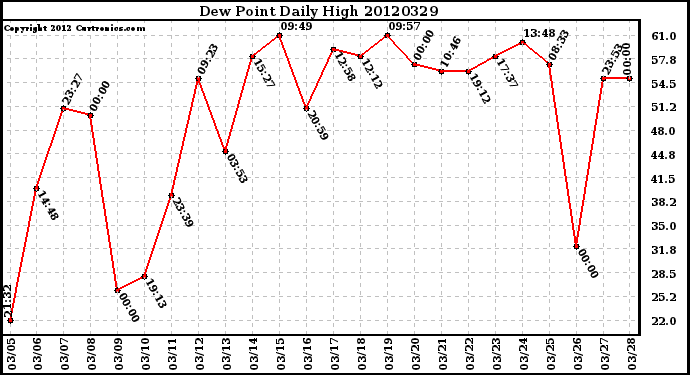 Milwaukee Weather Dew Point<br>Daily High