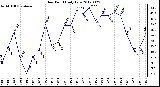 Milwaukee Weather Dew Point<br>Daily Low