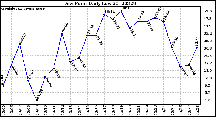 Milwaukee Weather Dew Point<br>Daily Low