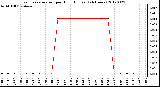 Milwaukee Weather Evapotranspiration<br>per Hour (Inches)<br>(24 Hours)