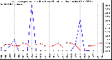 Milwaukee Weather Evapotranspiration<br>(Red) vs Rain (Blue)<br>per Day (Inches)