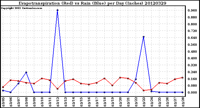 Milwaukee Weather Evapotranspiration<br>(Red) vs Rain (Blue)<br>per Day (Inches)