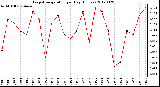 Milwaukee Weather Evapotranspiration<br>per Day (Inches)