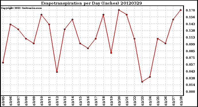 Milwaukee Weather Evapotranspiration<br>per Day (Inches)