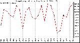 Milwaukee Weather Evapotranspiration<br>per Day (Oz/sq ft)