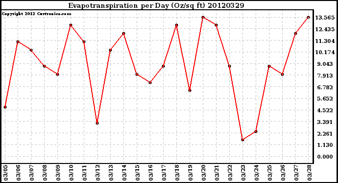 Milwaukee Weather Evapotranspiration<br>per Day (Oz/sq ft)