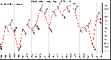 Milwaukee Weather Heat Index<br>Daily High