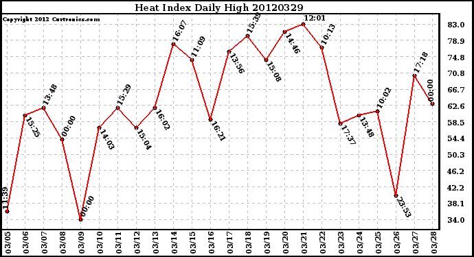 Milwaukee Weather Heat Index<br>Daily High