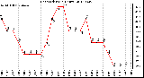 Milwaukee Weather Heat Index<br>(24 Hours)