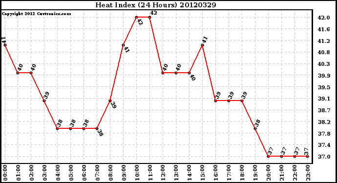 Milwaukee Weather Heat Index<br>(24 Hours)