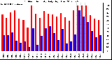 Milwaukee Weather Outdoor Humidity<br>Daily High/Low