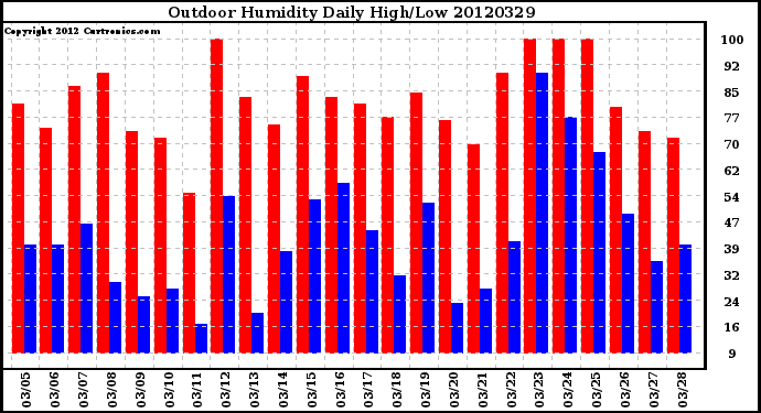 Milwaukee Weather Outdoor Humidity<br>Daily High/Low