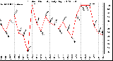 Milwaukee Weather Outdoor Humidity<br>Daily High