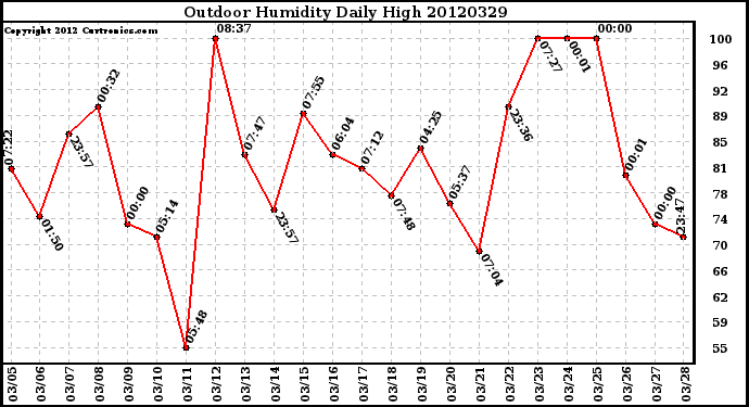 Milwaukee Weather Outdoor Humidity<br>Daily High