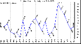 Milwaukee Weather Outdoor Humidity<br>Daily Low