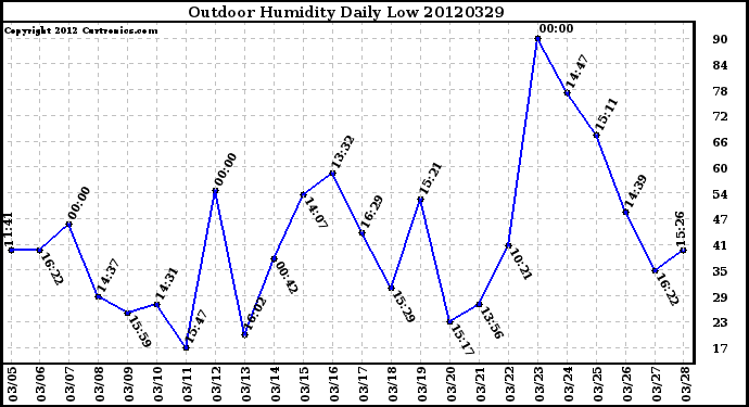 Milwaukee Weather Outdoor Humidity<br>Daily Low