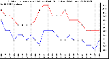 Milwaukee Weather Outdoor Temperature (Red)<br>vs Wind Chill (Blue)<br>(24 Hours)