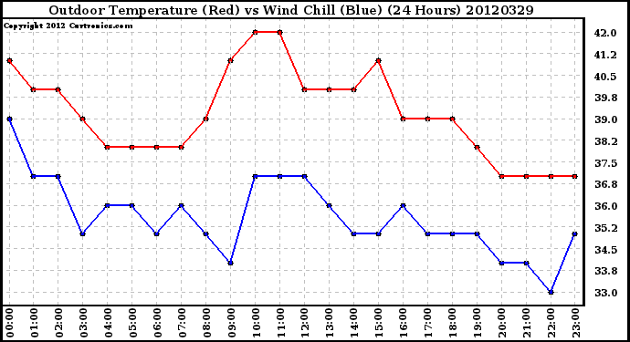 Milwaukee Weather Outdoor Temperature (Red)<br>vs Wind Chill (Blue)<br>(24 Hours)