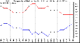 Milwaukee Weather Outdoor Temperature (Red)<br>vs Dew Point (Blue)<br>(24 Hours)