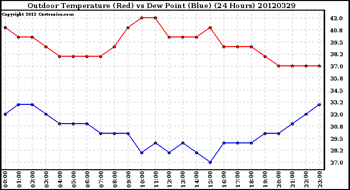 Milwaukee Weather Outdoor Temperature (Red)<br>vs Dew Point (Blue)<br>(24 Hours)