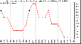 Milwaukee Weather Outdoor Temperature (Red)<br>vs Heat Index (Blue)<br>(24 Hours)