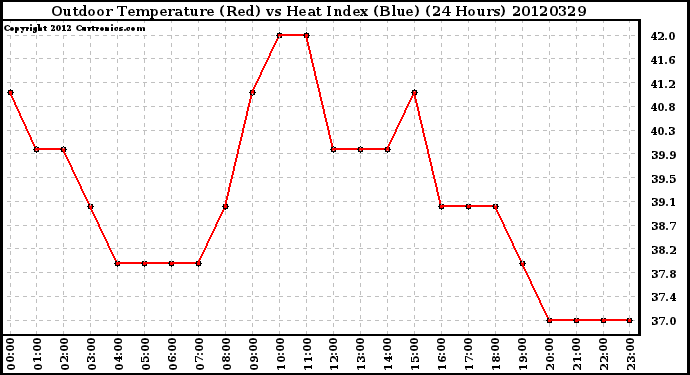 Milwaukee Weather Outdoor Temperature (Red)<br>vs Heat Index (Blue)<br>(24 Hours)