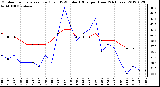 Milwaukee Weather Outdoor Temperature (Red)<br>vs THSW Index (Blue)<br>per Hour<br>(24 Hours)