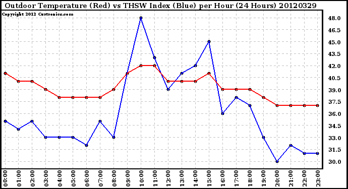 Milwaukee Weather Outdoor Temperature (Red)<br>vs THSW Index (Blue)<br>per Hour<br>(24 Hours)