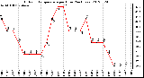 Milwaukee Weather Outdoor Temperature<br>per Hour<br>(24 Hours)