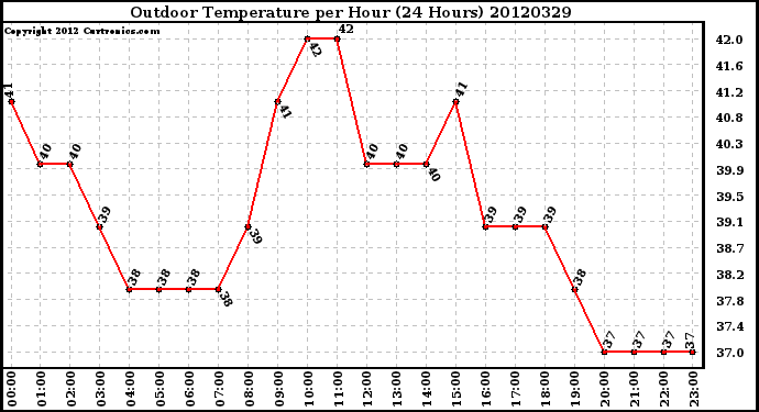 Milwaukee Weather Outdoor Temperature<br>per Hour<br>(24 Hours)