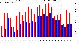 Milwaukee Weather Outdoor Temperature<br>Daily High/Low