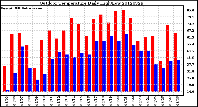 Milwaukee Weather Outdoor Temperature<br>Daily High/Low