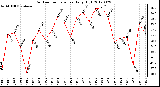 Milwaukee Weather Outdoor Temperature<br>Daily High