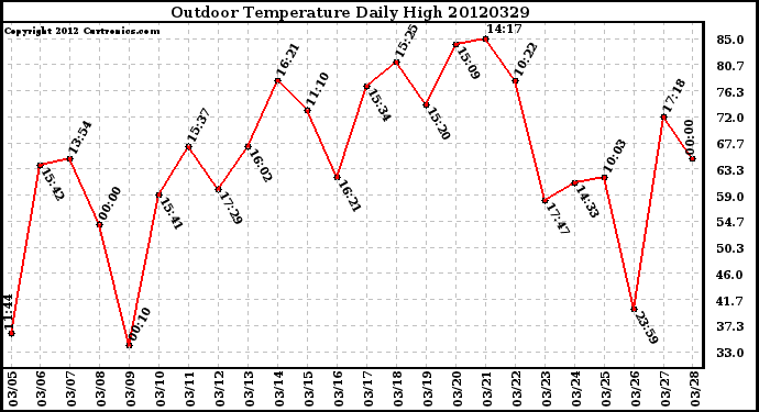 Milwaukee Weather Outdoor Temperature<br>Daily High